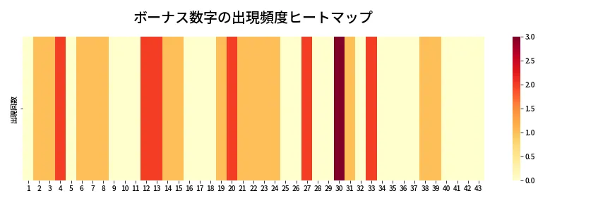 第2013回 ロト6 ボーナス数字出現頻度ヒートマップ