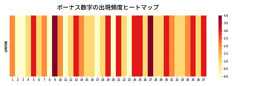 第630回 ロト7 ボーナス数字出現頻度ヒートマップ