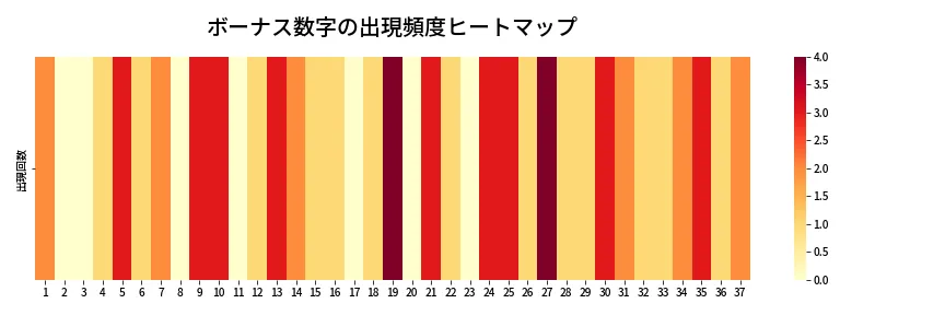 第631回 ロト7 ボーナス数字出現頻度ヒートマップ