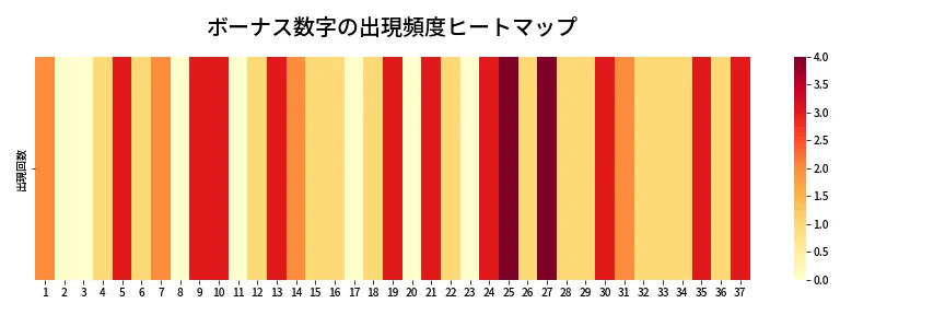第632回 ロト7 ボーナス数字出現頻度ヒートマップ