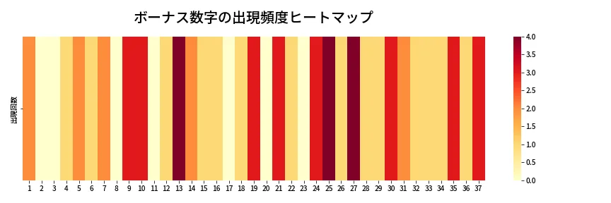 第633回 ロト7 ボーナス数字出現頻度ヒートマップ