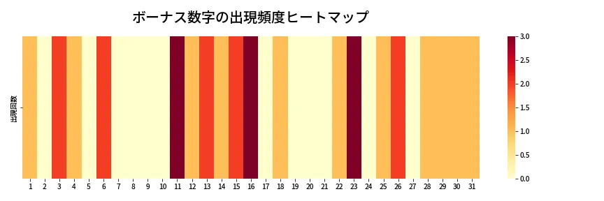 第1338回 ミニロト ボーナス数字出現頻度ヒートマップ