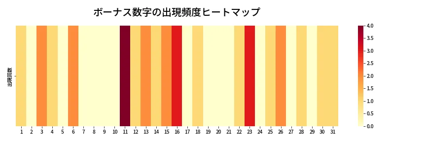 第1339回 ミニロト ボーナス数字出現頻度ヒートマップ