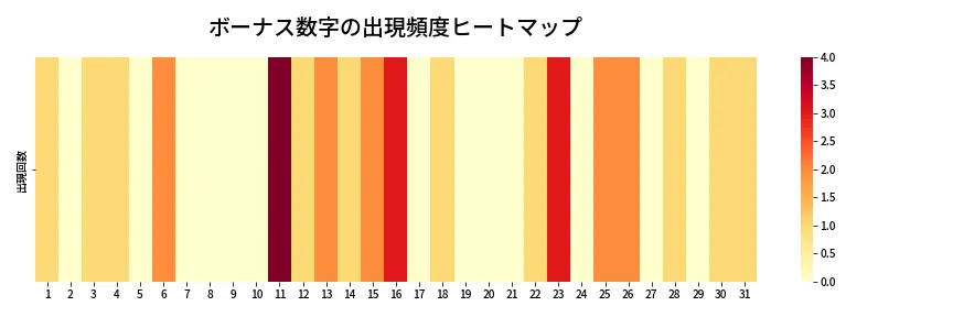 第1341回 ミニロト ボーナス数字出現頻度ヒートマップ