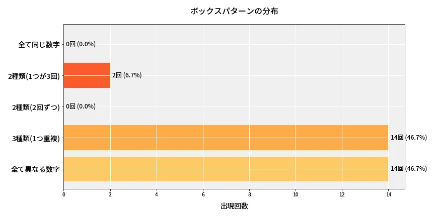 第6748回 ナンバーズ4 ボックスパターン分析