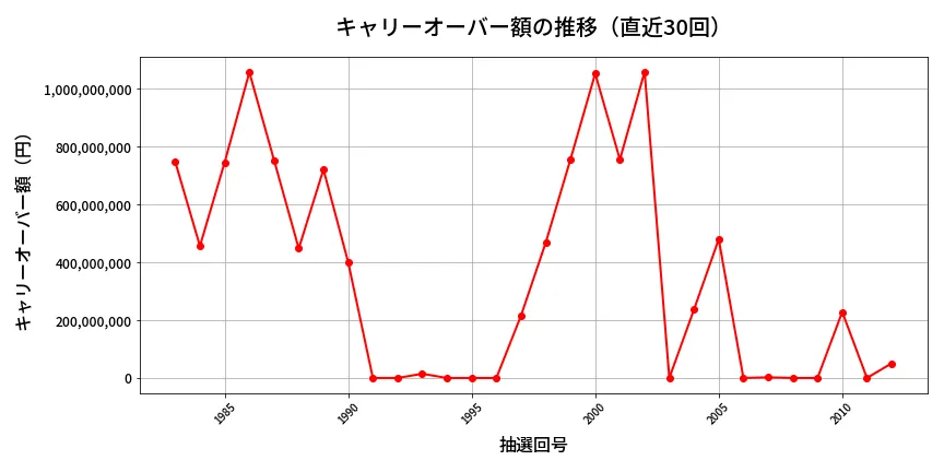 第2013回 ロト6 キャリーオーバー推移