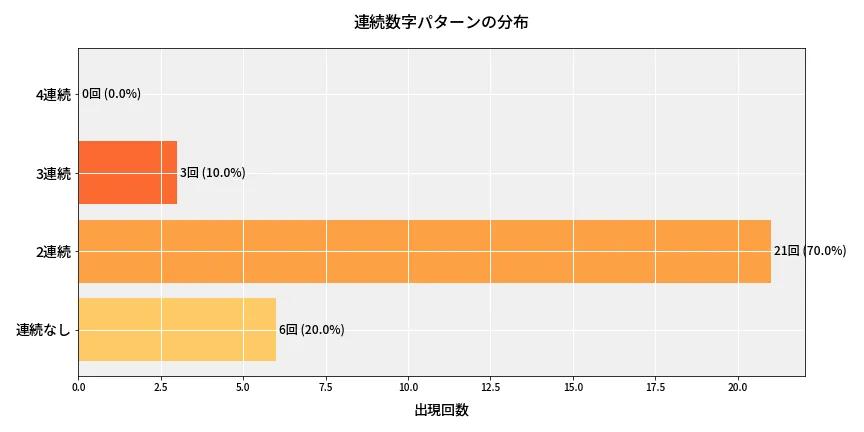 第6742回 ナンバーズ4 連続数字パターン分析
