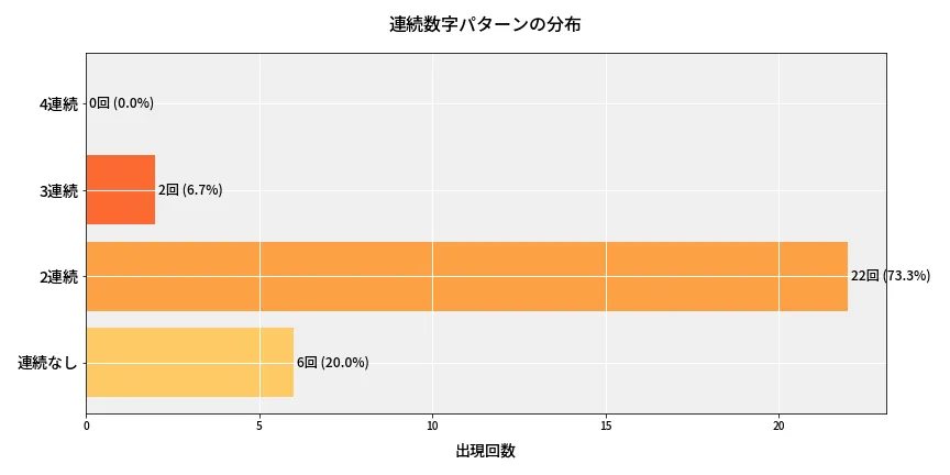 第6744回 ナンバーズ4 連続数字パターン分析