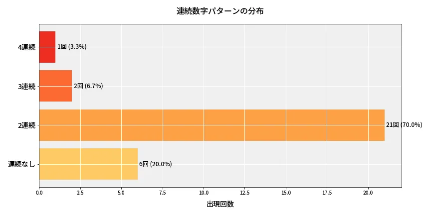 第6746回 ナンバーズ4 連続数字パターン分析