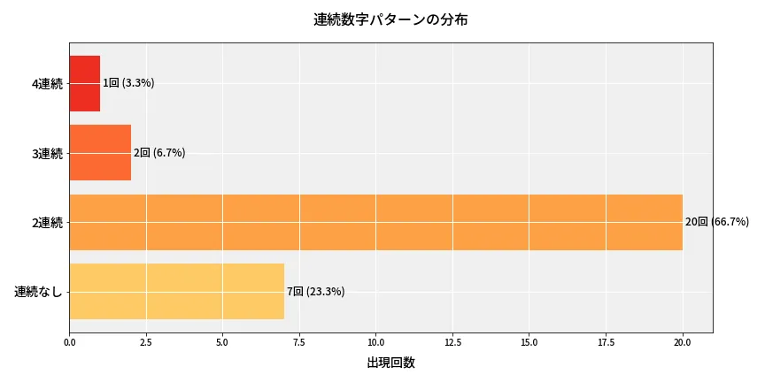 第6748回 ナンバーズ4 連続数字パターン分析