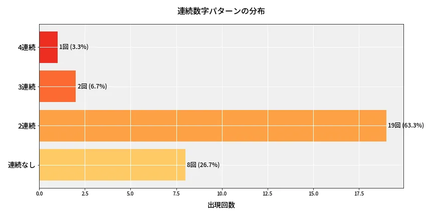 第6750回 ナンバーズ4 連続数字パターン分析