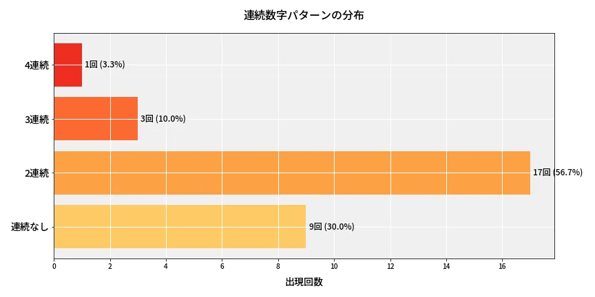 第6752回 ナンバーズ4 連続数字パターン分析