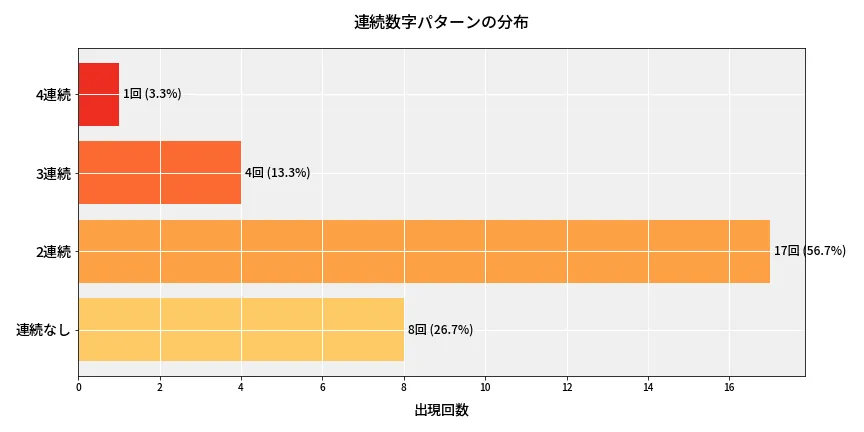 第6753回 ナンバーズ4 連続数字パターン分析