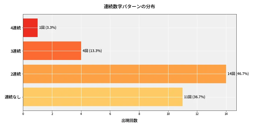 第6758回 ナンバーズ4 連続数字パターン分析