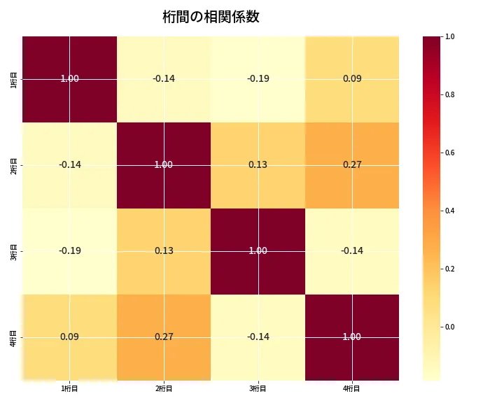 第6746回 ナンバーズ4 桁間の相関関係