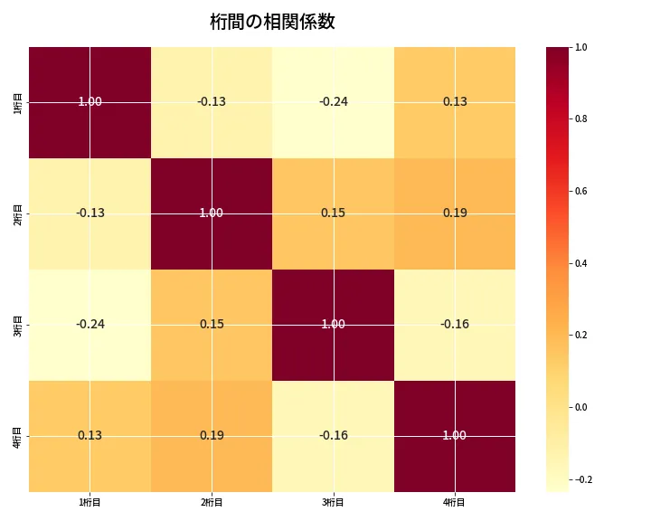 第6748回 ナンバーズ4 桁間の相関関係