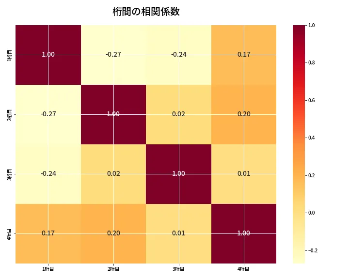 第6758回 ナンバーズ4 桁間の相関関係