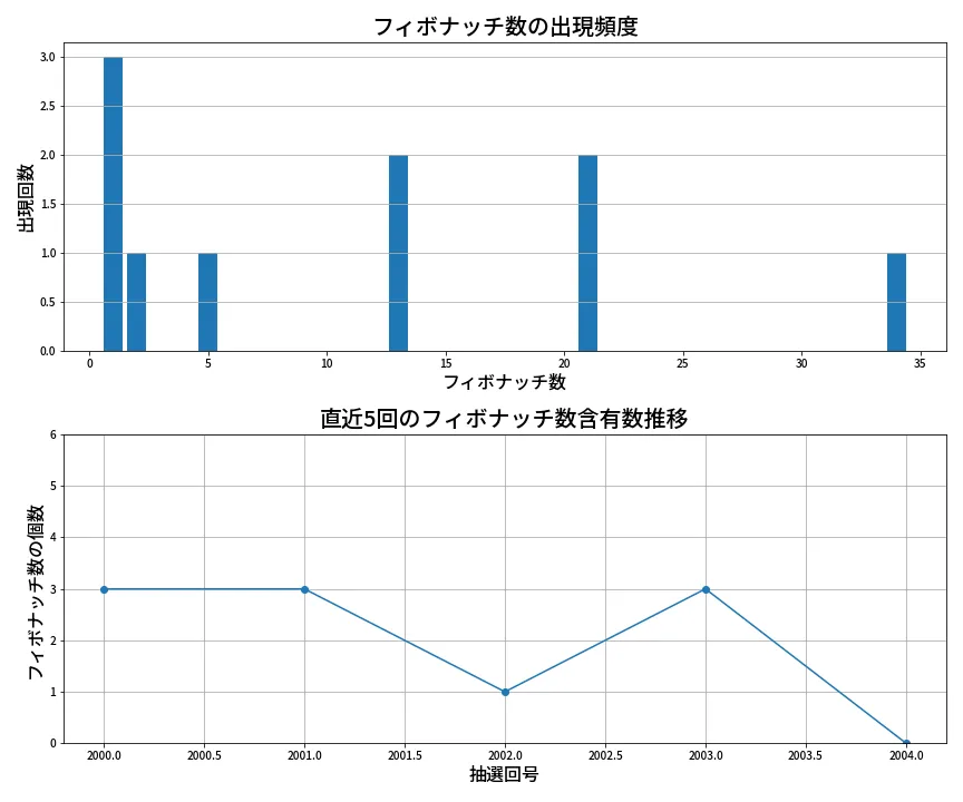 第2005回 ロト6 フィボナッチ数列分析