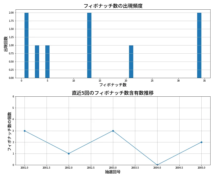第2006回 ロト6 フィボナッチ数列分析