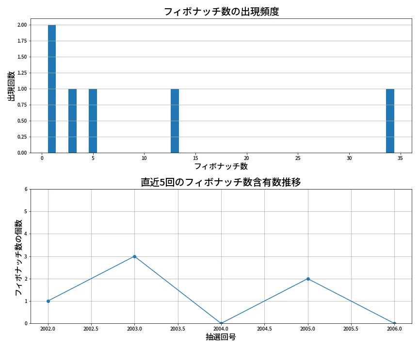 第2007回 ロト6 フィボナッチ数列分析