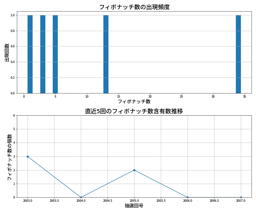 第2008回 ロト6 フィボナッチ数列分析