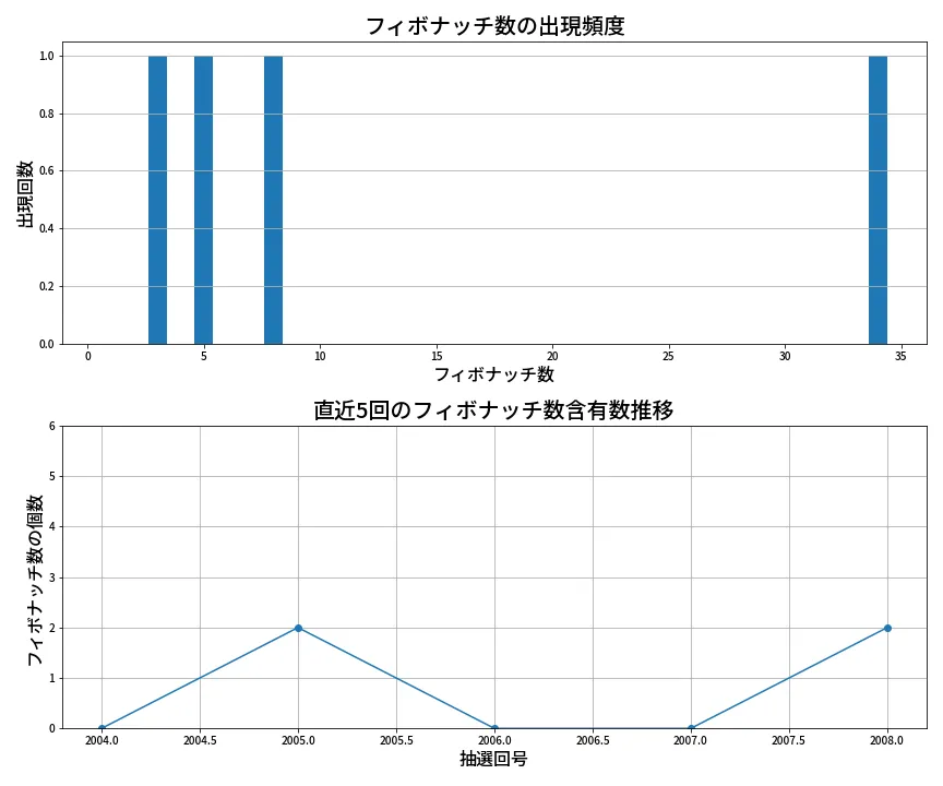 第2009回 ロト6 フィボナッチ数列分析