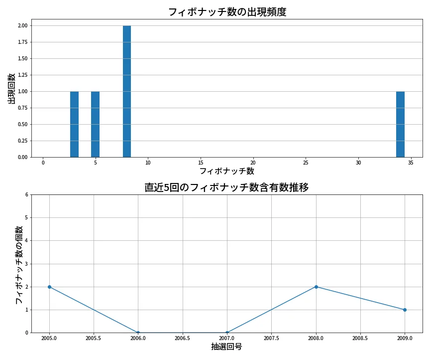 第2010回 ロト6 フィボナッチ数列分析
