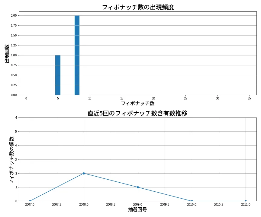 第2012回 ロト6 フィボナッチ数列分析