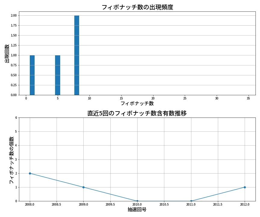 第2013回 ロト6 フィボナッチ数列分析