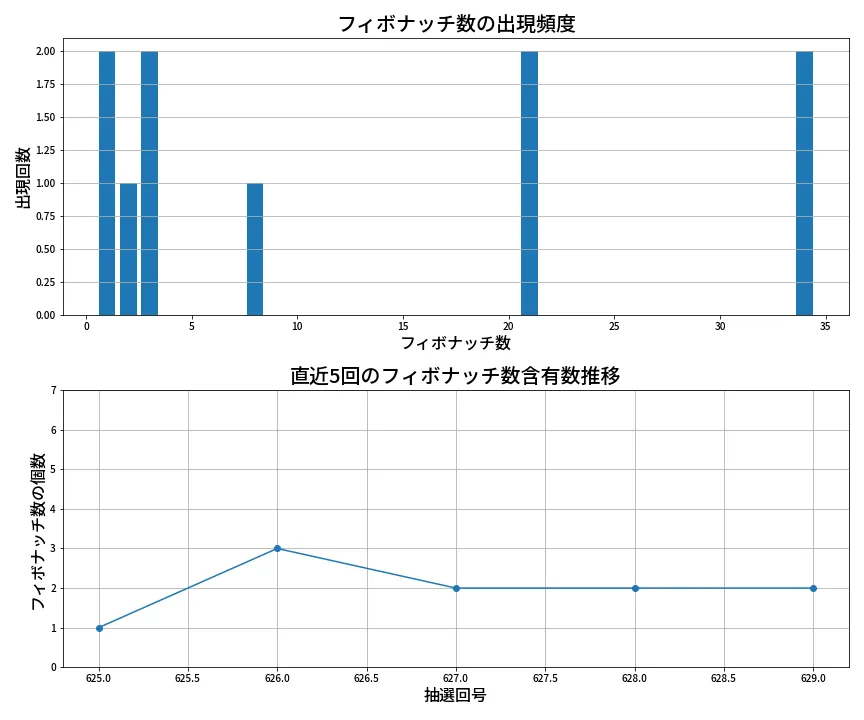 第630回 ロト7 フィボナッチ数列分析