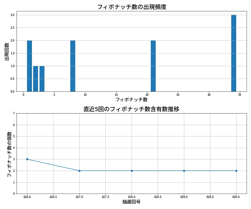 第631回 ロト7 フィボナッチ数列分析