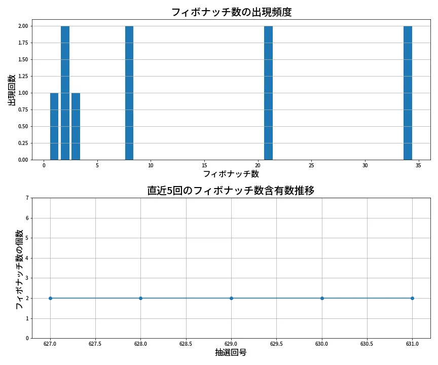 第632回 ロト7 フィボナッチ数列分析