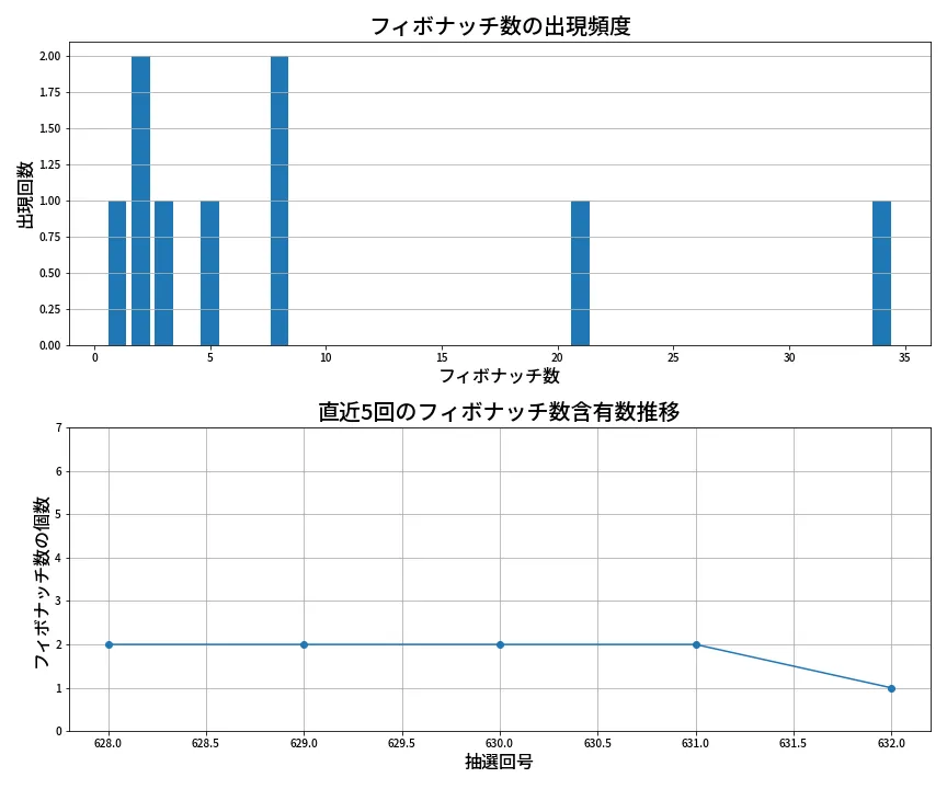 第633回 ロト7 フィボナッチ数列分析