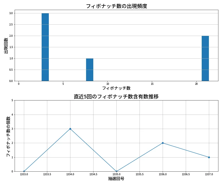 第1338回 ミニロト フィボナッチ数列分析