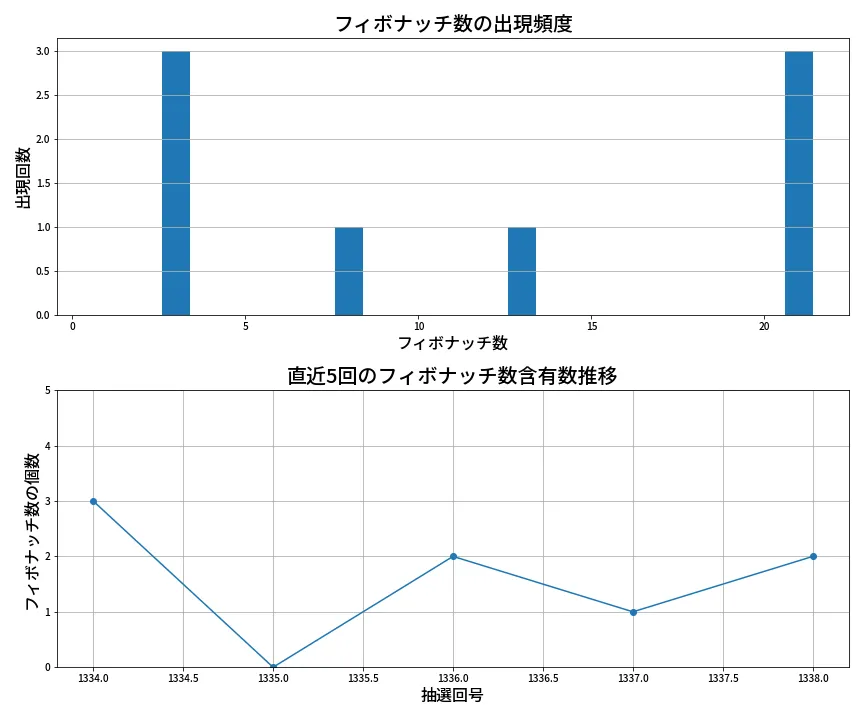 第1339回 ミニロト フィボナッチ数列分析