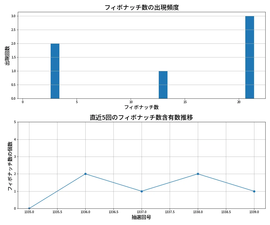 第1340回 ミニロト フィボナッチ数列分析