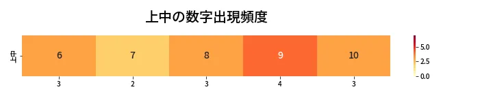 第424回 ビンゴ5 上中の数字出現頻度