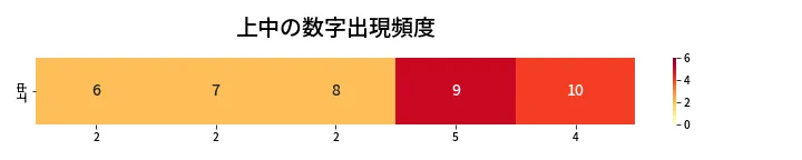 第426回 ビンゴ5 上中の数字出現頻度