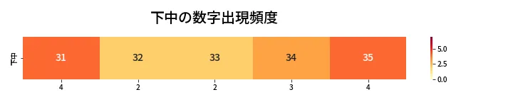 第423回 ビンゴ5 下中の数字出現頻度