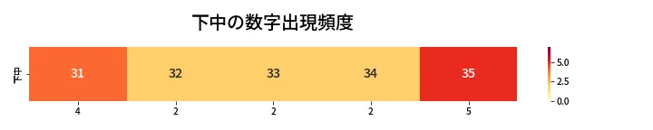 第424回 ビンゴ5 下中の数字出現頻度
