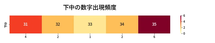 第426回 ビンゴ5 下中の数字出現頻度