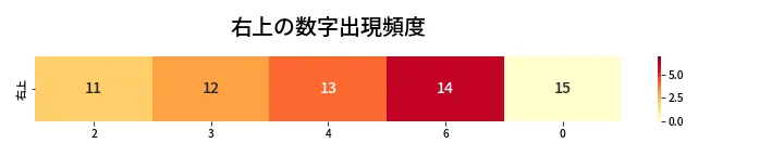 第423回 ビンゴ5 右上の数字出現頻度