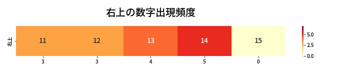 第424回 ビンゴ5 右上の数字出現頻度