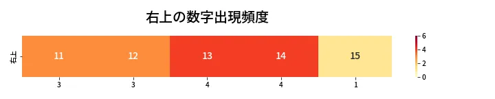 第425回 ビンゴ5 右上の数字出現頻度