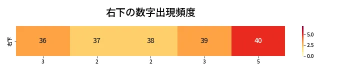 第424回 ビンゴ5 右下の数字出現頻度
