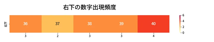 第426回 ビンゴ5 右下の数字出現頻度