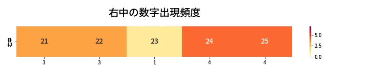 第423回 ビンゴ5 右中の数字出現頻度