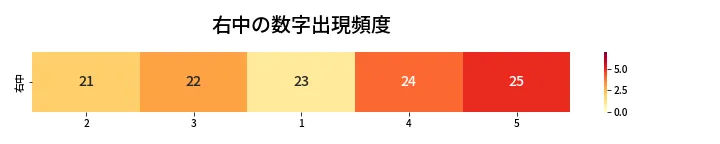 第424回 ビンゴ5 右中の数字出現頻度
