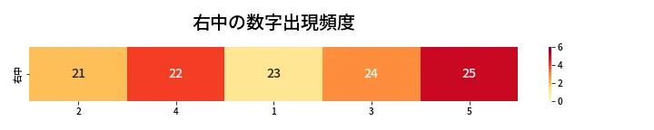 第426回 ビンゴ5 右中の数字出現頻度
