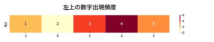第425回 ビンゴ5 左上の数字出現頻度